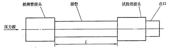 图 1 被测管接头和收受衔接示意图 图 1 被测管接头和收受衔接示意图