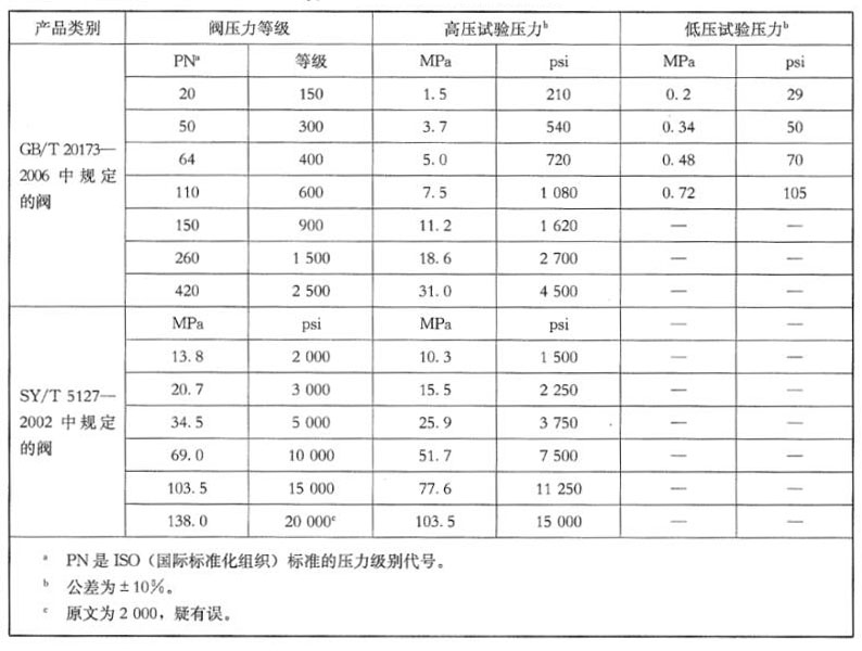 表 1 耐火试验期间的试验压力对照表 表 1 耐火试验期间的试验压力对照表