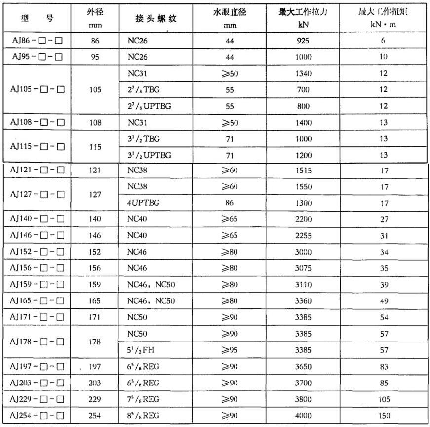 表 1 螺纹衔接型安全接头根基参数表 表 1 螺纹衔接型安全接头根基参数表