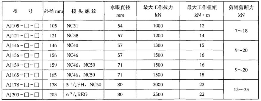 表 2 键衔接型安全接头根基参数表 表 2 键衔接型安全接头根基参数表