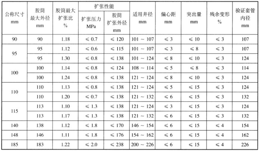 表 1 扩张式胶筒技术指标对照表 表 1 扩张式胶筒技术指标对照表