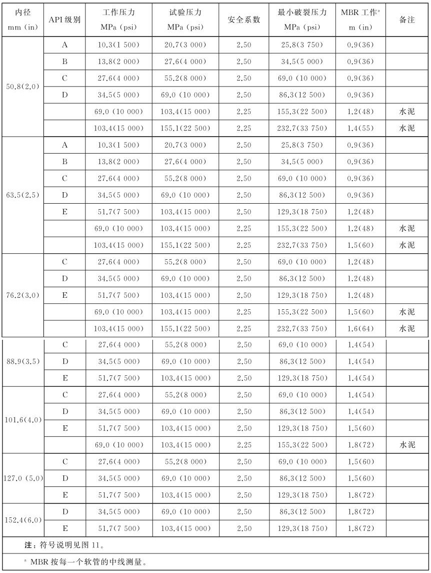 表 1 钻井水龙带和减振软管、水泥软管、泥浆输送软管的尺寸和压力对照表 表 1 钻井水龙带和减振软管、水泥软管、泥浆输送软管的尺寸和压力对照表