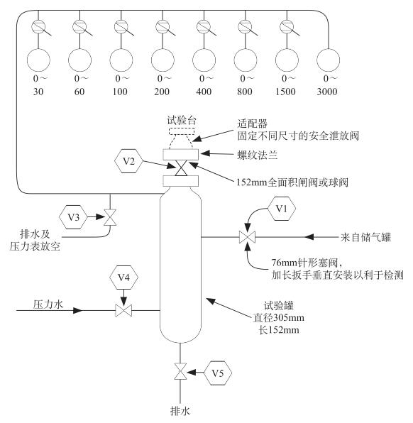 图 1 介质为空气的典型安全阀及泄放阀的典型检测装置示意图 图 1 介质为空气的典型安全阀及泄放阀的典型检测装置示意图