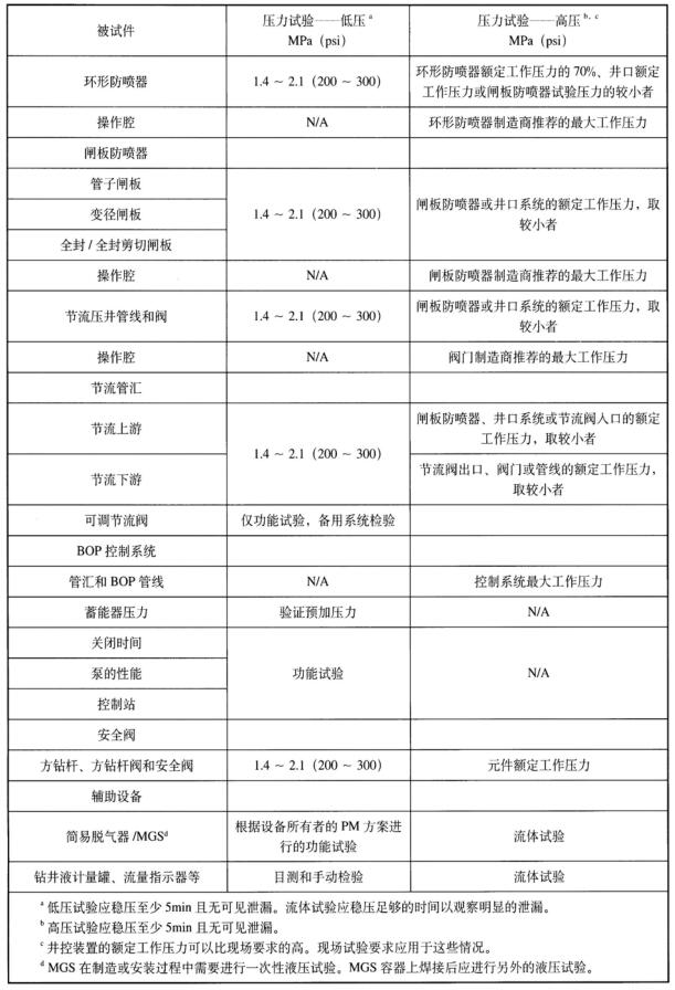 表 1 压力试验，地面防喷器系统初始试验