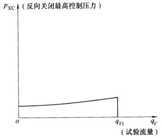 图 6 流量-反向关关最高节造压力个性曲线示意图 图 6 流量-反向关关最高节造压力个性曲线示意图