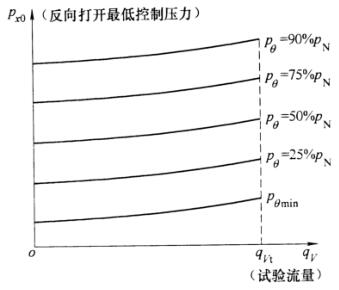 图 5 流量-反向打开最低节造压力个性曲线示意图 图 5 流量-反向打开最低节造压力个性曲线示意图