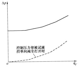 图 3 流量-正向压力损失曲线示意图 图 3 流量-正向压力损失曲线示意图