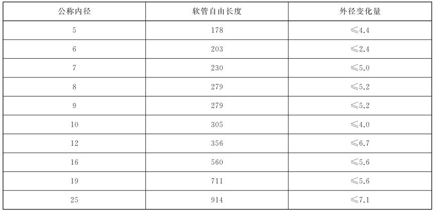 表 1 耐弯曲后表径变动量对照表 表 1 耐弯曲后表径变动量对照表