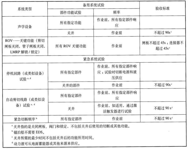 表 1 备用系统、垂危系统和其他系统的地口试验表 表 1 备用系统、垂危系统和其他系统的地口试验表