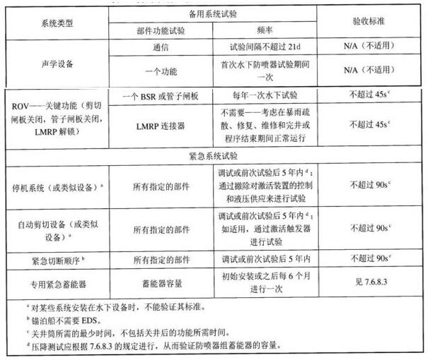 表 2 备用系统、垂危系统和其他系统的水下试验表 表 2 备用系统、垂危系统和其他系统的水下试验表