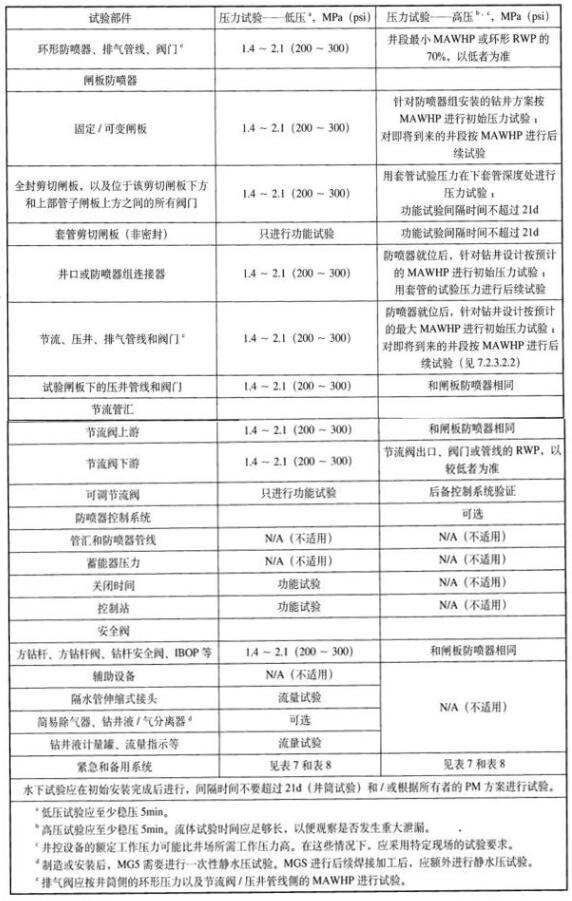 表 5 浮式钻机的水下防喷器水下压力试验表 表 5 浮式钻机的水下防喷器水下压力试验表