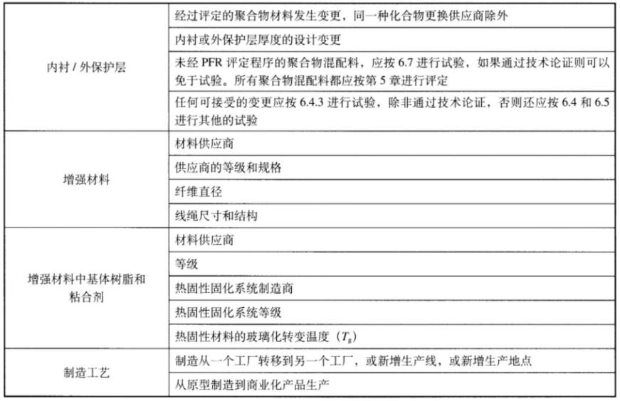 表 1 通过技术论证和部门沉新评定后可接受的资料调换对照表
