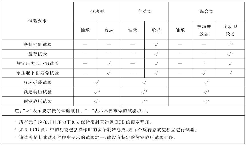 表 2 RCD试验法式.jpg