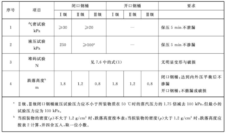 表 1 机能要求对照表 表 1 机能要求对照表