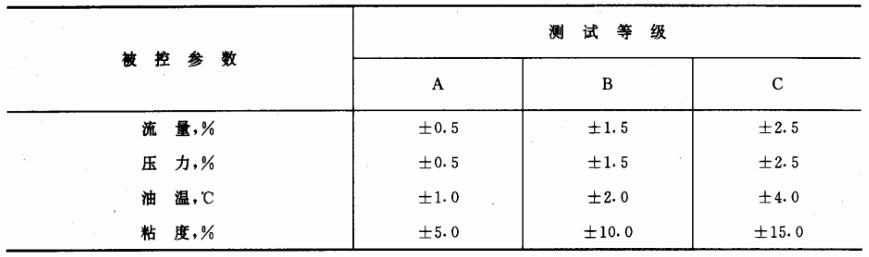 表 1 被控参数均匀批示值允许变动领域 表 1 被控参数均匀批示值允许变动领域