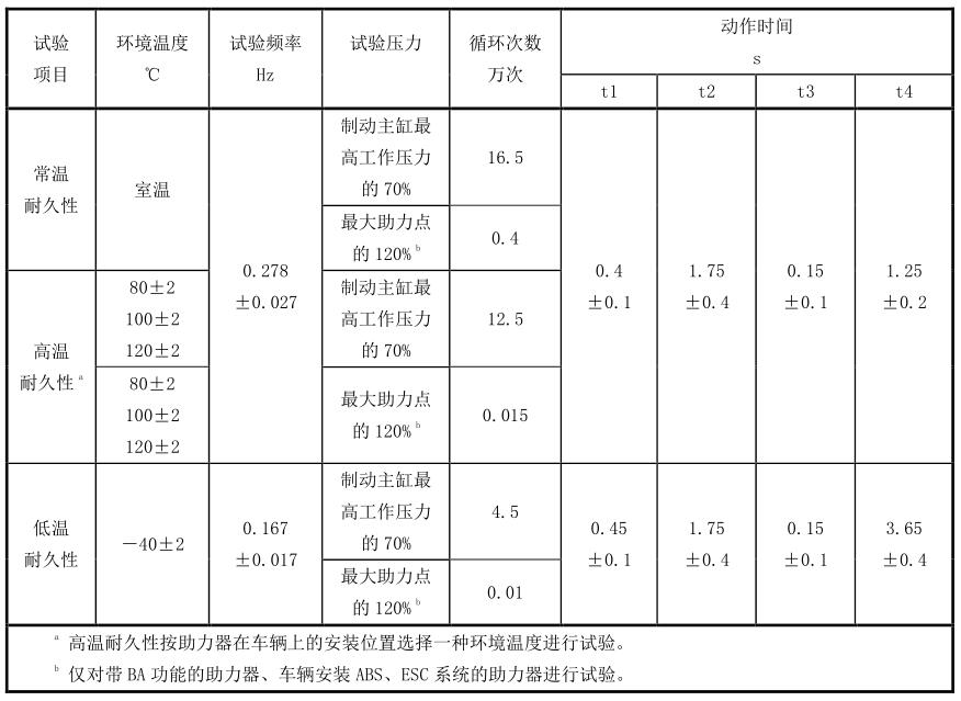表 3 工作耐久性试验试验前提和试验挨次 表 3 工作耐久性试验试验前提和试验挨次