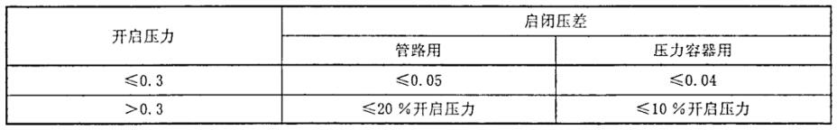 表 1 蒸汽用安全阀的启关压差对照表 表 1 蒸汽用安全阀的启关压差对照表