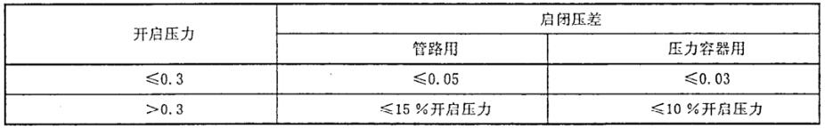 表 2 空气或其他气体安全阀的启关压差对照表 表 2 空气或其他气体安全阀的启关压差对照表