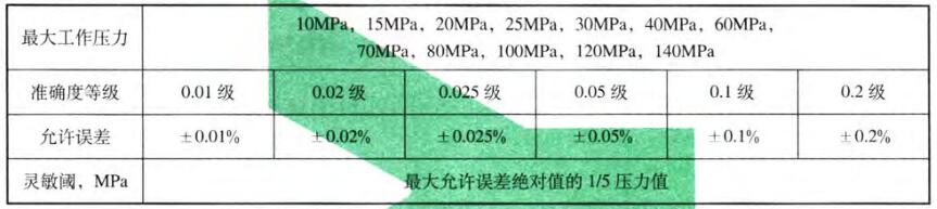 表 1 压力指标 表 1 压力指标