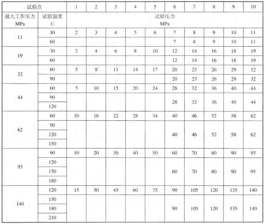 表 3 试验点、试验压力值和试验温度对照表 表 3 试验点、试验压力值和试验温度对照表