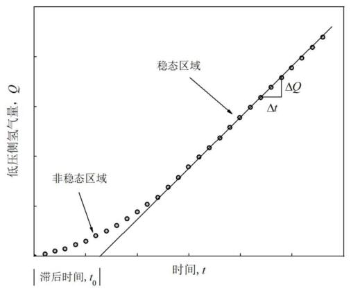 图 2 低压侧氢气量与功夫关系曲线 图 2 低压侧氢气量与功夫关系曲线