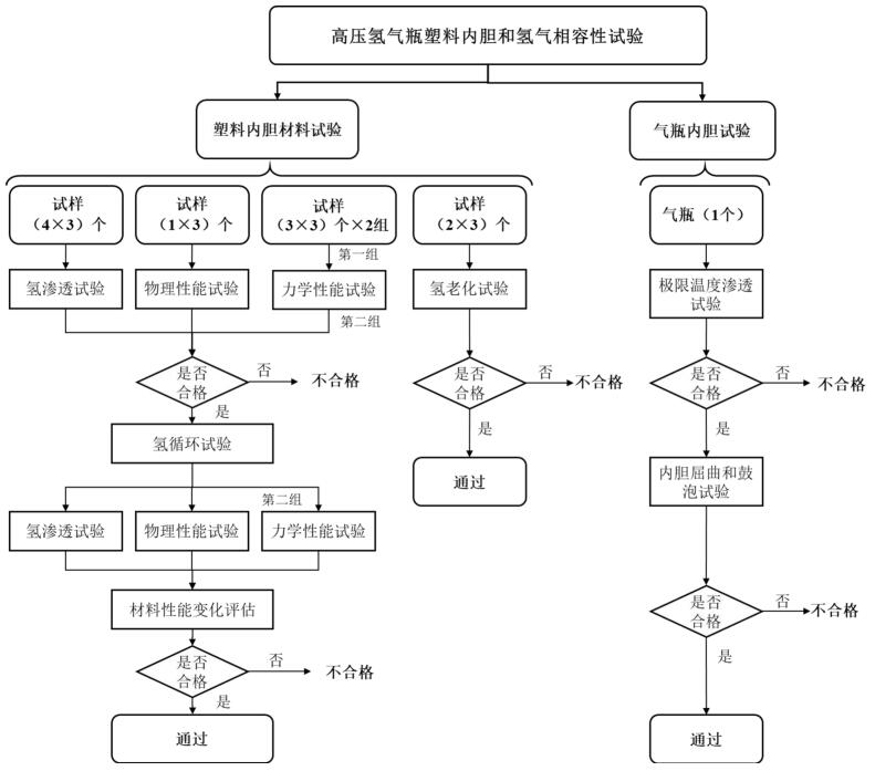 图 3 高压氢气瓶塑料内胆和氢气相容性试验法式示意图 图 3 高压氢气瓶塑料内胆和氢气相容性试验法式示意图