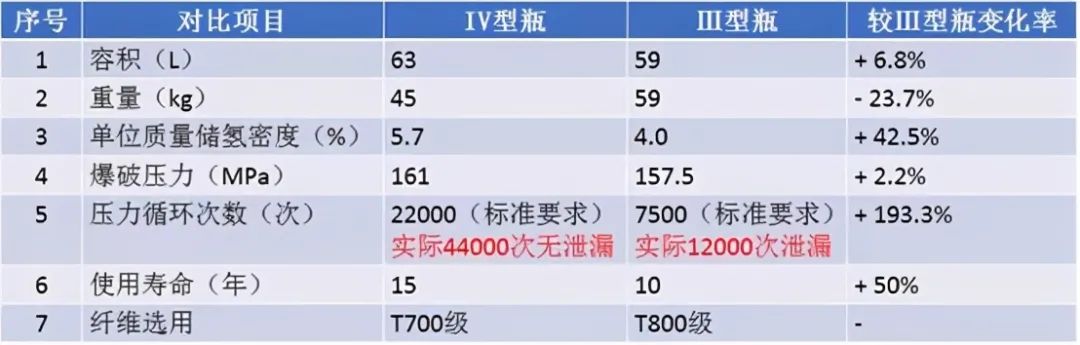 Ⅳ型氢气瓶VSⅢ型氢气瓶主题参数对比 Ⅳ型氢气瓶VSⅢ型氢气瓶主题参数对比