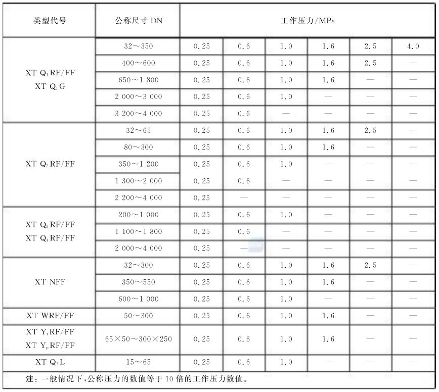 表 1 橡胶接头的公称尺寸及合用的工作压力