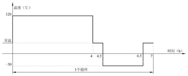 图 1 温度交变循环示意图 图 1 温度交变循环示意图