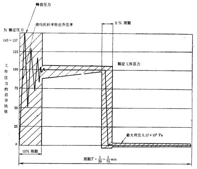 图 1 液压脉冲试验压力波形 图 1 液压脉冲试验压力波形