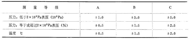 表 1 丈量系统允许的系统误差 表 1 丈量系统允许的系统误差