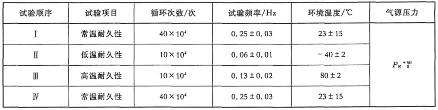 表 1 脚造动阀工作耐久性试验挨次及试验前提对照表 表 1 脚造动阀工作耐久性试验挨次及试验前提对照表