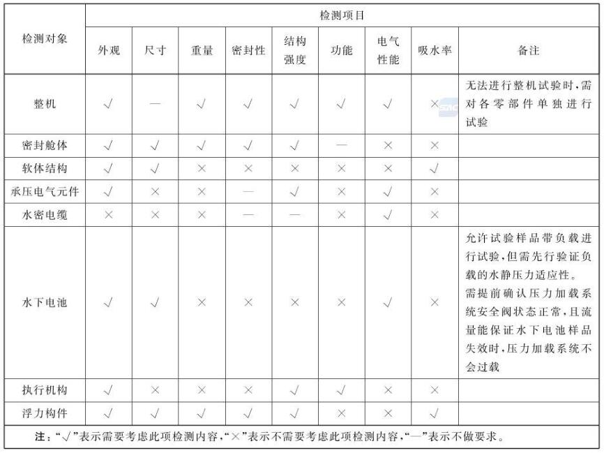 表 2 水静压力试验样品检测项目选用表