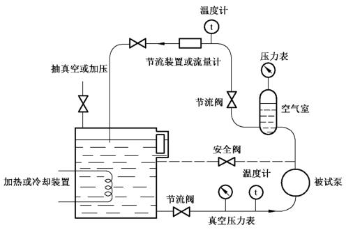 图 3 用节流装置或流量计时试验装置道理图 图 3 用节流装置或流量计时试验装置道理图