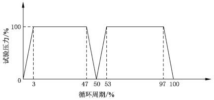 图 3 试验压力循环一个周期变动示意图 图 3 试验压力循环一个周期变动示意图