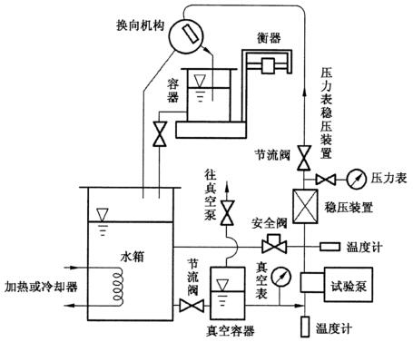 图 1 a）真空容器法汽蚀机能试验装置示意图