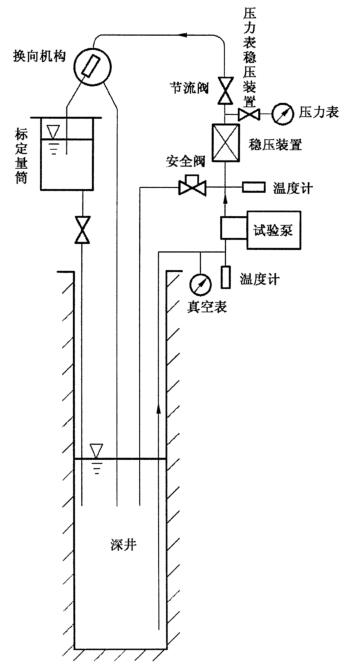 图 1 b）深井法汽蚀机能试验装置示意图