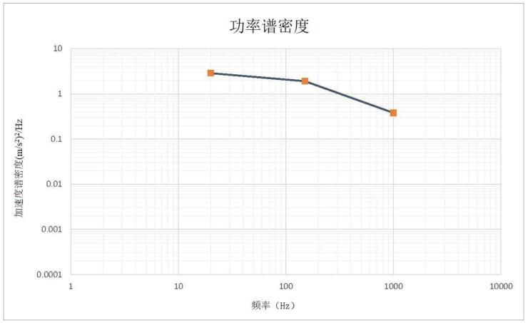 图 4 功率谱密度示意图 图 4 功率谱密度示意图