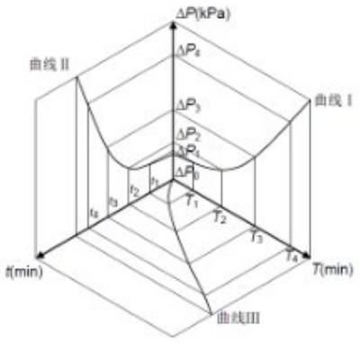 图 2 使用功夫(T)/试验功夫(t)与压差的示意图 图 2 使用功夫(T)/试验功夫(t)与压差的示意图