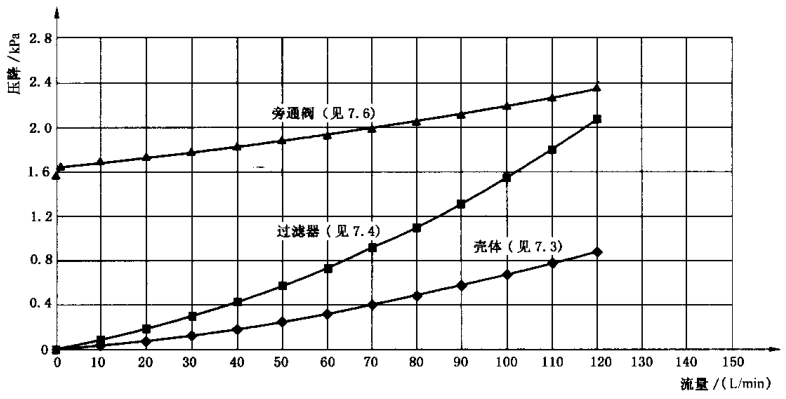 图 2 过滤器有关部件的"压降-流量"曲线图示例 图 2 过滤器有关部件的"压降-流量"曲线图示例