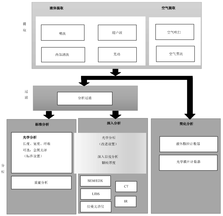 图 1 零部件和系统的清洁度查抄步骤示意图 图 1 零部件和系统的清洁度查抄步骤示意图