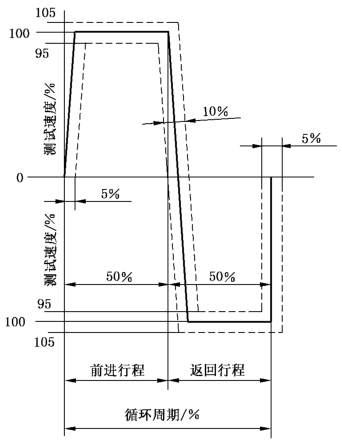 图 2 快率循环示意图