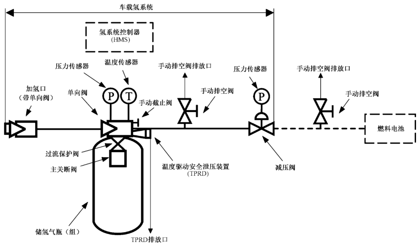 图 1 车载氢系统示意图 图 1 车载氢系统示意图