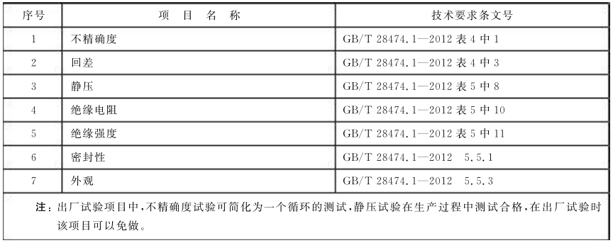 表 1 压力/差压变送器出厂试验项目表 表 1 压力/差压变送器出厂试验项目表