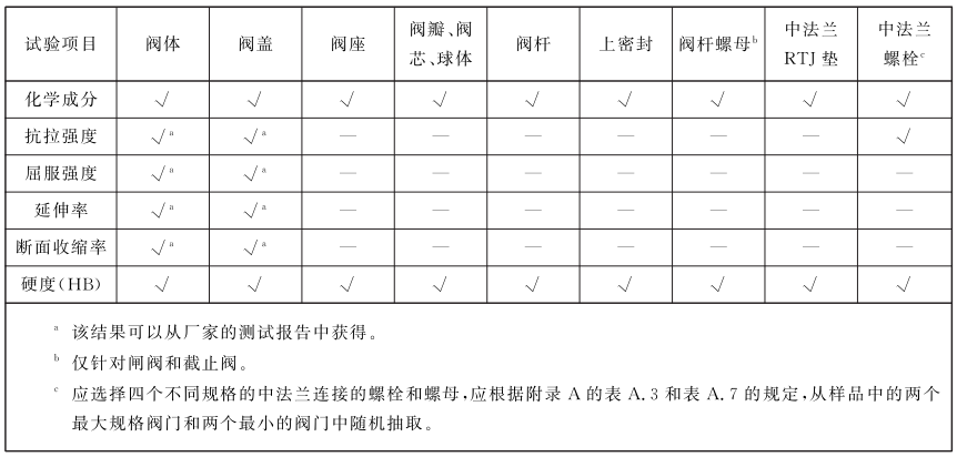 表 1 石化工业用阀门资料测试对照表 表 1 石化工业用阀门资料测试对照表