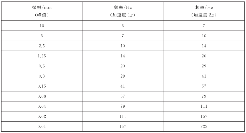 表 1 各频带的振幅值 表 1 各频带的振幅值